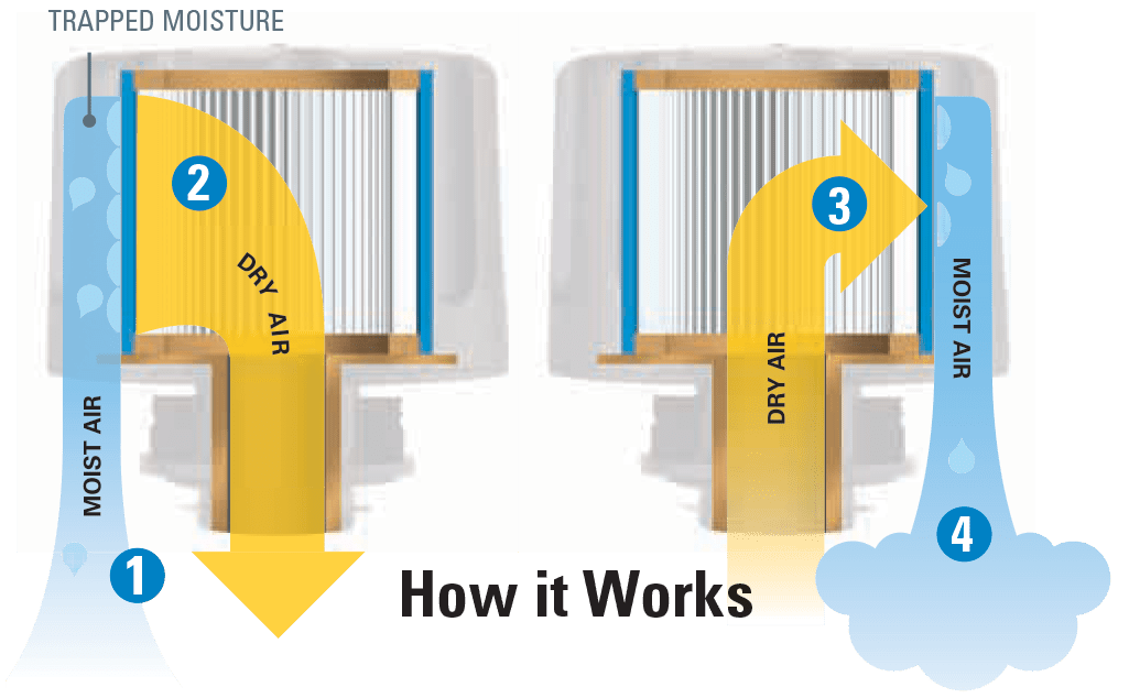 BT Breathers with T.R.A.P. Technology Overview
